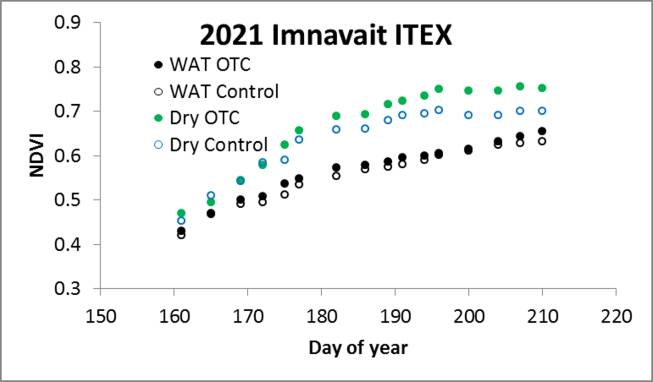 Imnavait ITEX NDVI/Julian Day